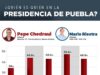 Aventaja Pepe Chedraui en cinco encuestas.