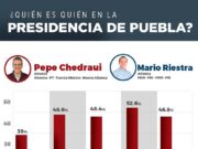 Aventaja Pepe Chedraui en cinco encuestas.