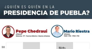 Aventaja Pepe Chedraui en cinco encuestas.