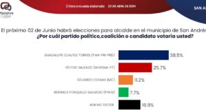 Lupita Cuautle se mantiene como favorita para la alcaldía de SACH