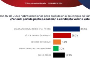 Lupita Cuautle se mantiene como favorita para la alcaldía de SACH