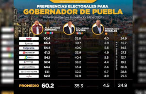 Armenta mantiene preferencia para la gubernatura de Puebla