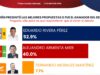 Massive Caller asegura que Eduardo Rivera ganó el debate